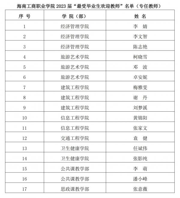 37000cm威尼斯官网关于2023届最受毕业生欢迎教师评选结果的公示_00.jpg