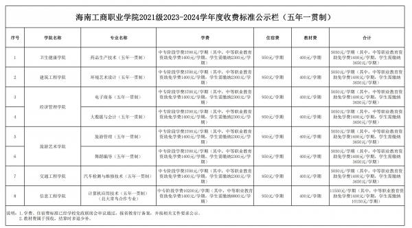 0705表六、37000cm威尼斯官网2021级2023-2024学年度收费标准公示栏（五年一贯制）_00.jpg