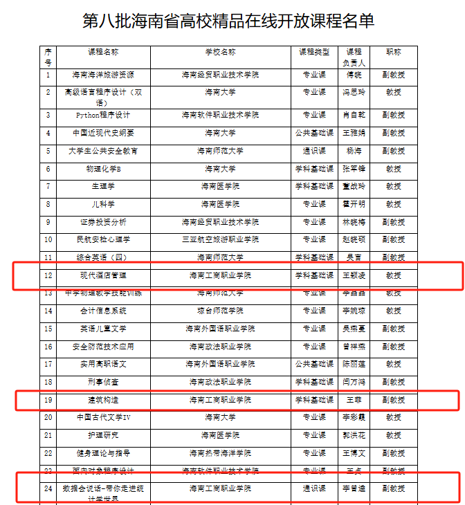 威尼斯官网3门课程获批认定为第八批海南省高校精品在线开放课程
